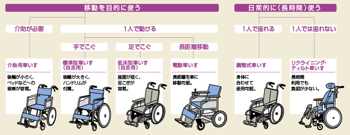 車椅子　種類